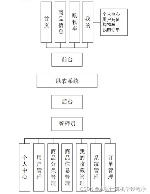 哀牢犁耙會助農系統r43479 基于SSM的計算機系統集成服務
