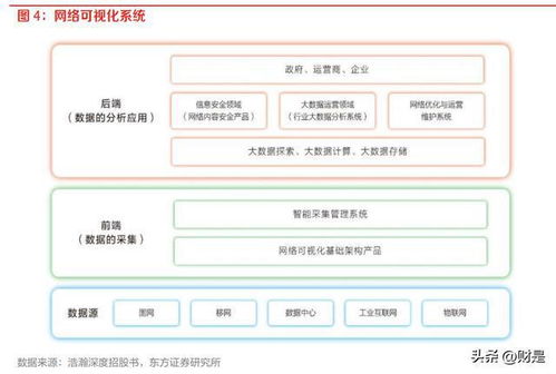 通信行業(yè)策略 網(wǎng)絡可視化守衛(wèi)信息安全，汽車智能化注入新需求